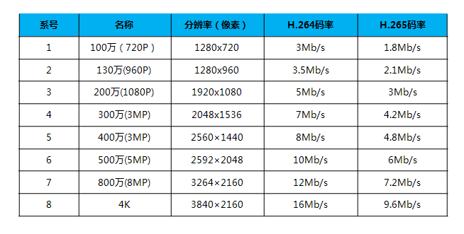 表1 常見(jiàn)攝像機(jī)分辨率、碼率關(guān)系對(duì)照參考表