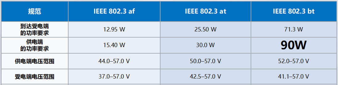 不同PoE標(biāo)準(zhǔn)的基礎(chǔ)參數(shù)